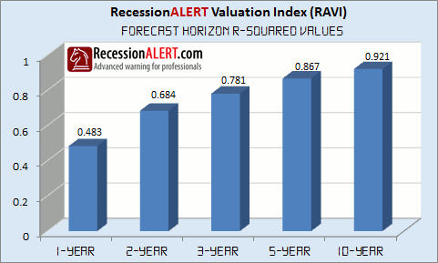 RecessionAlert 2015 Forecast