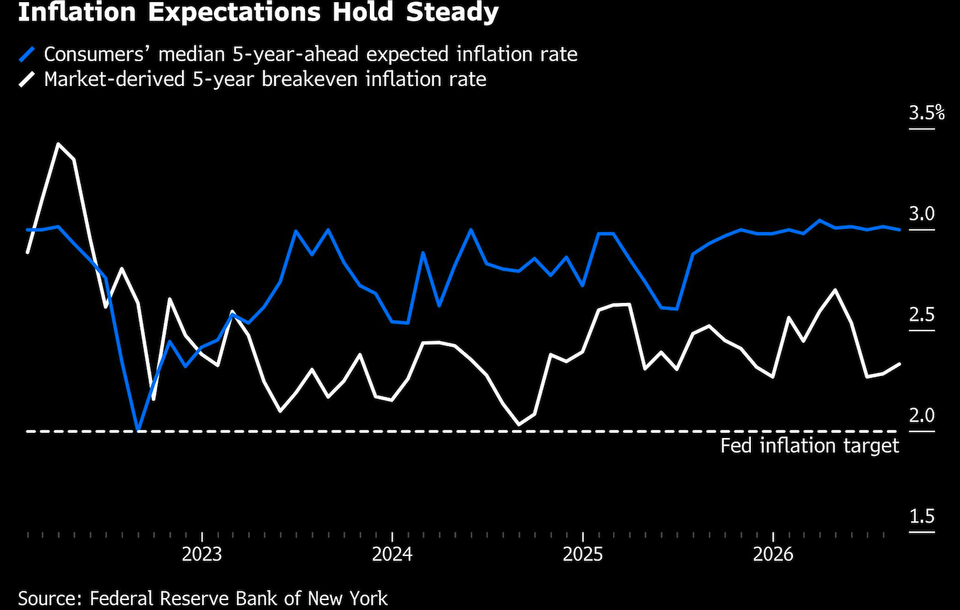 inflation expectation