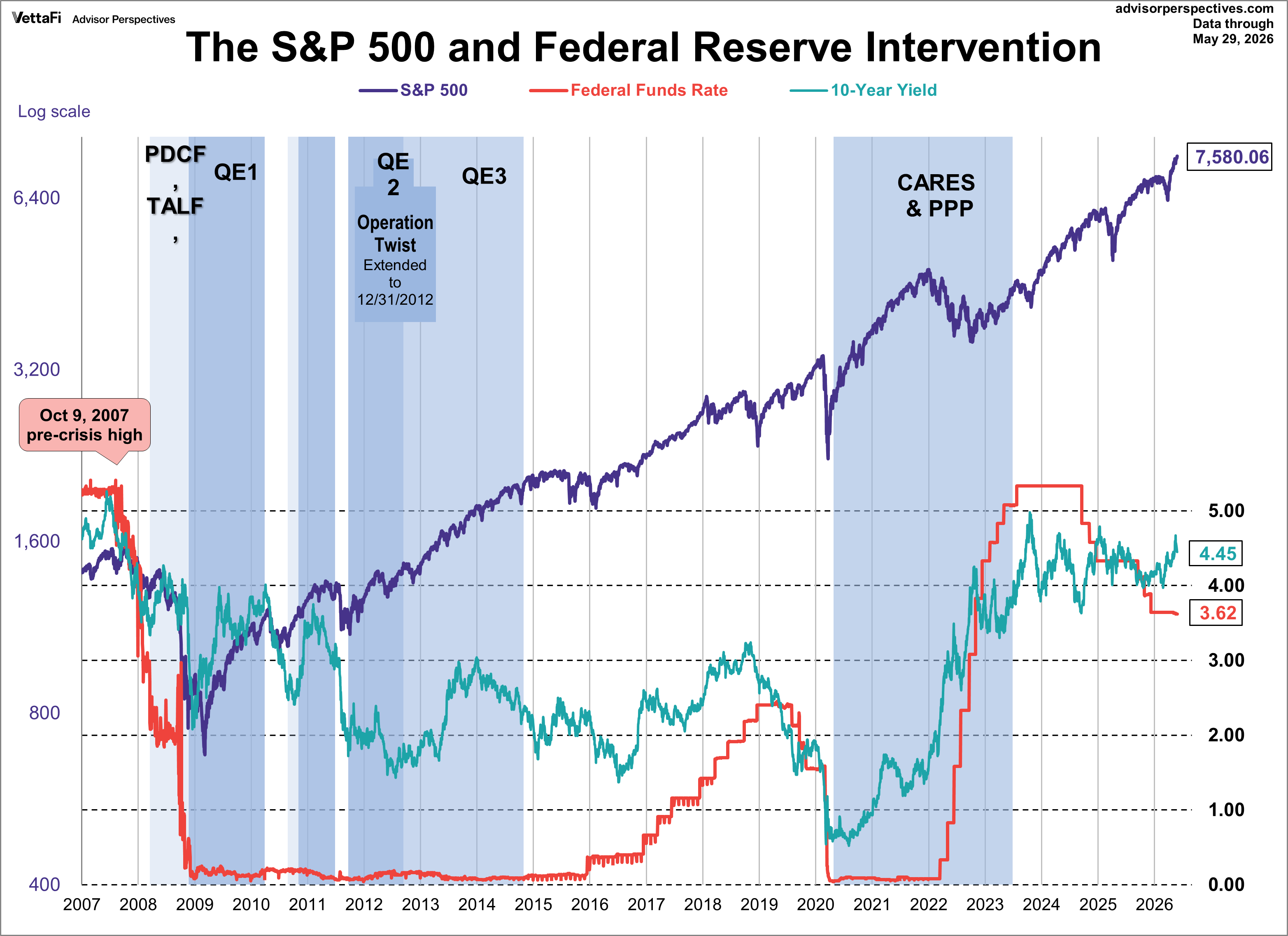 10-year note and S&P 500 with Fed Intervention