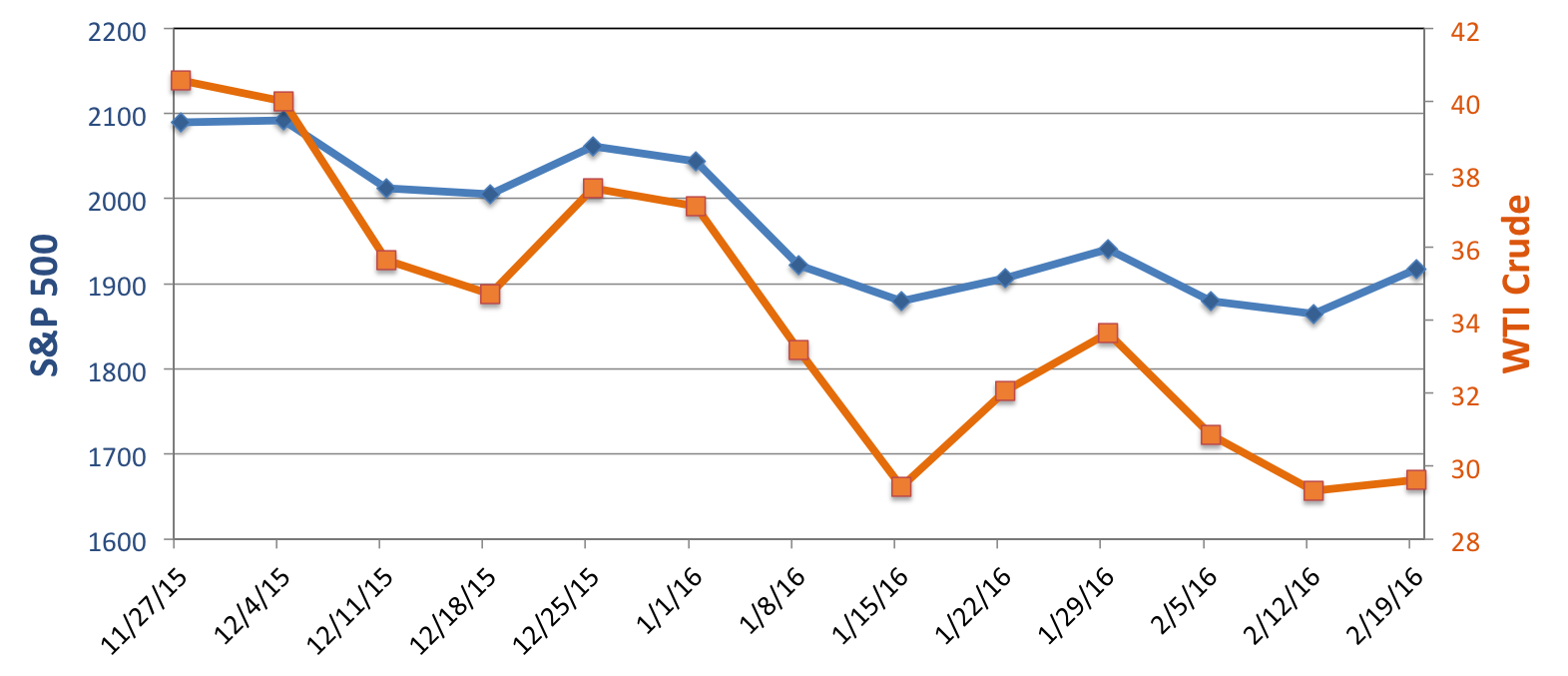 SP500 - WTI Crude 11270215-02192016