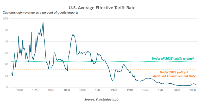 US Average Effective Tariff