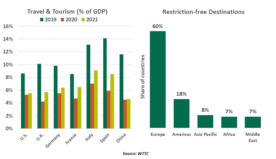 Chart: Travel Vs. Tourism as a % of GDP and restriction-free Destinations