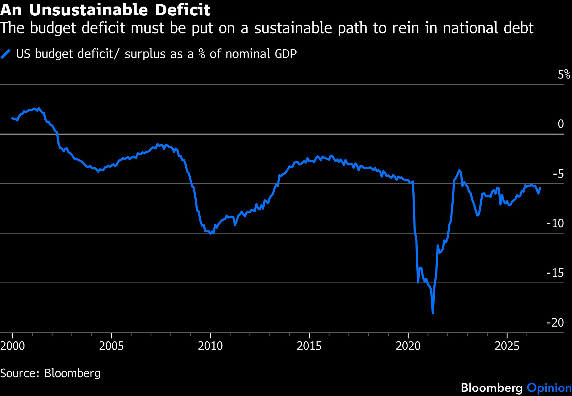 unsustainable-deficit