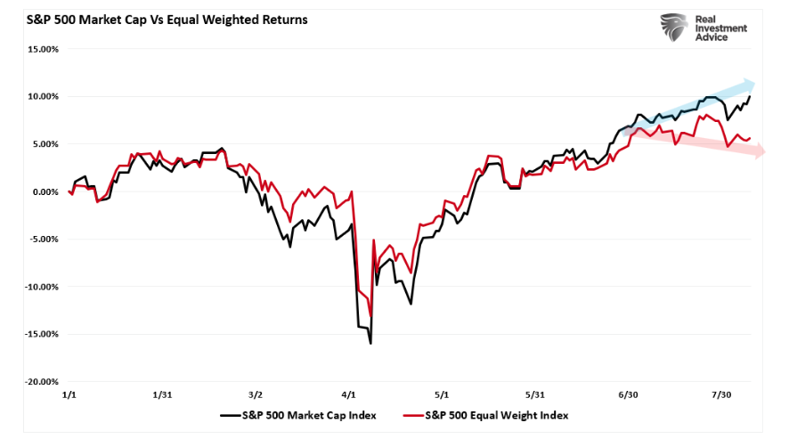 Market cap vs equal weighted ret graph