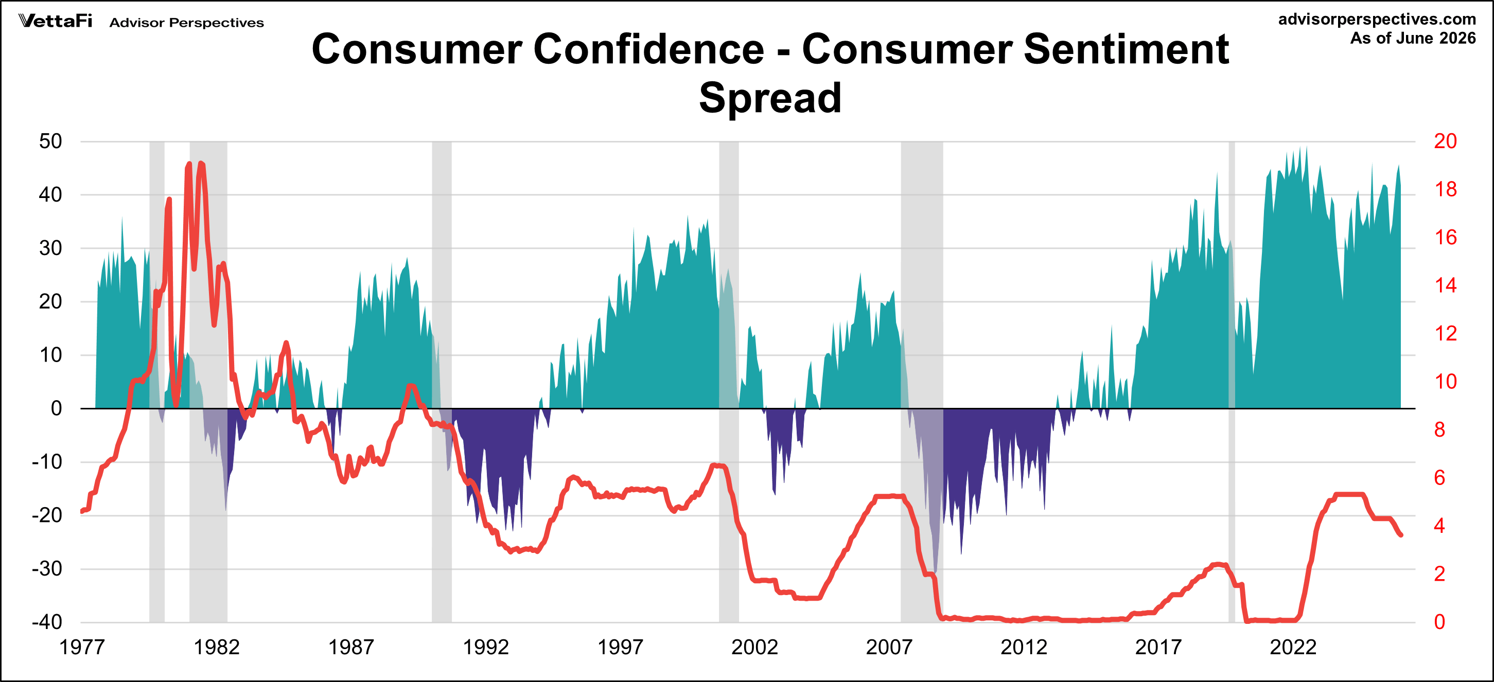 Conference Board Consumer Confidence Index spread comparison with University of Michigan Consumer Sentiment Index