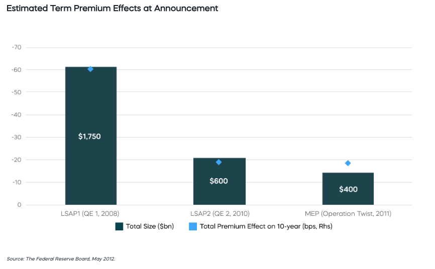Estimated Term Premium Effects at Announcement