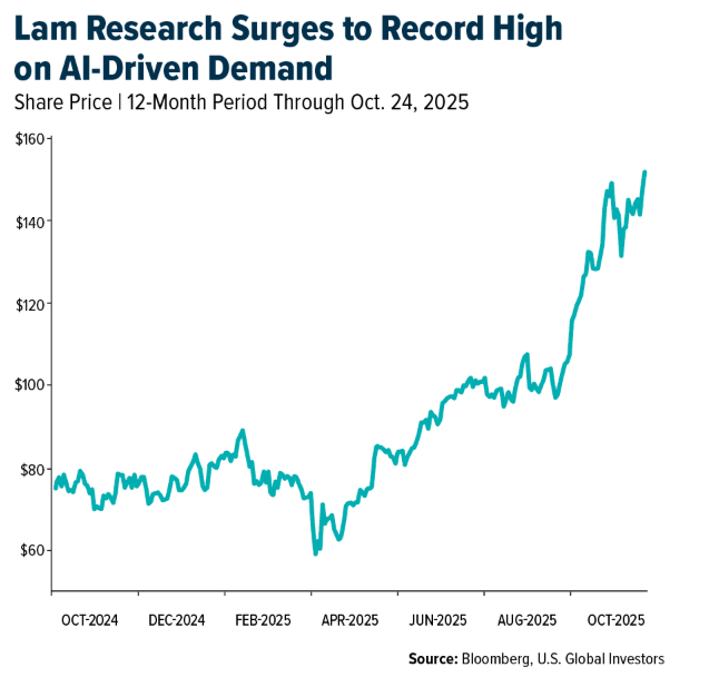 Lam Research graph
