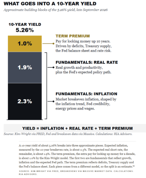 10-yr-yield