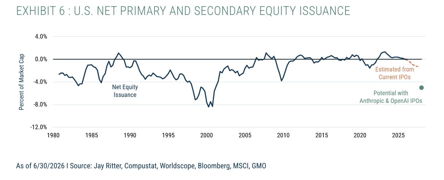 Exhibit 6 : U.S. Net Primary and Secondary Equity Issuance