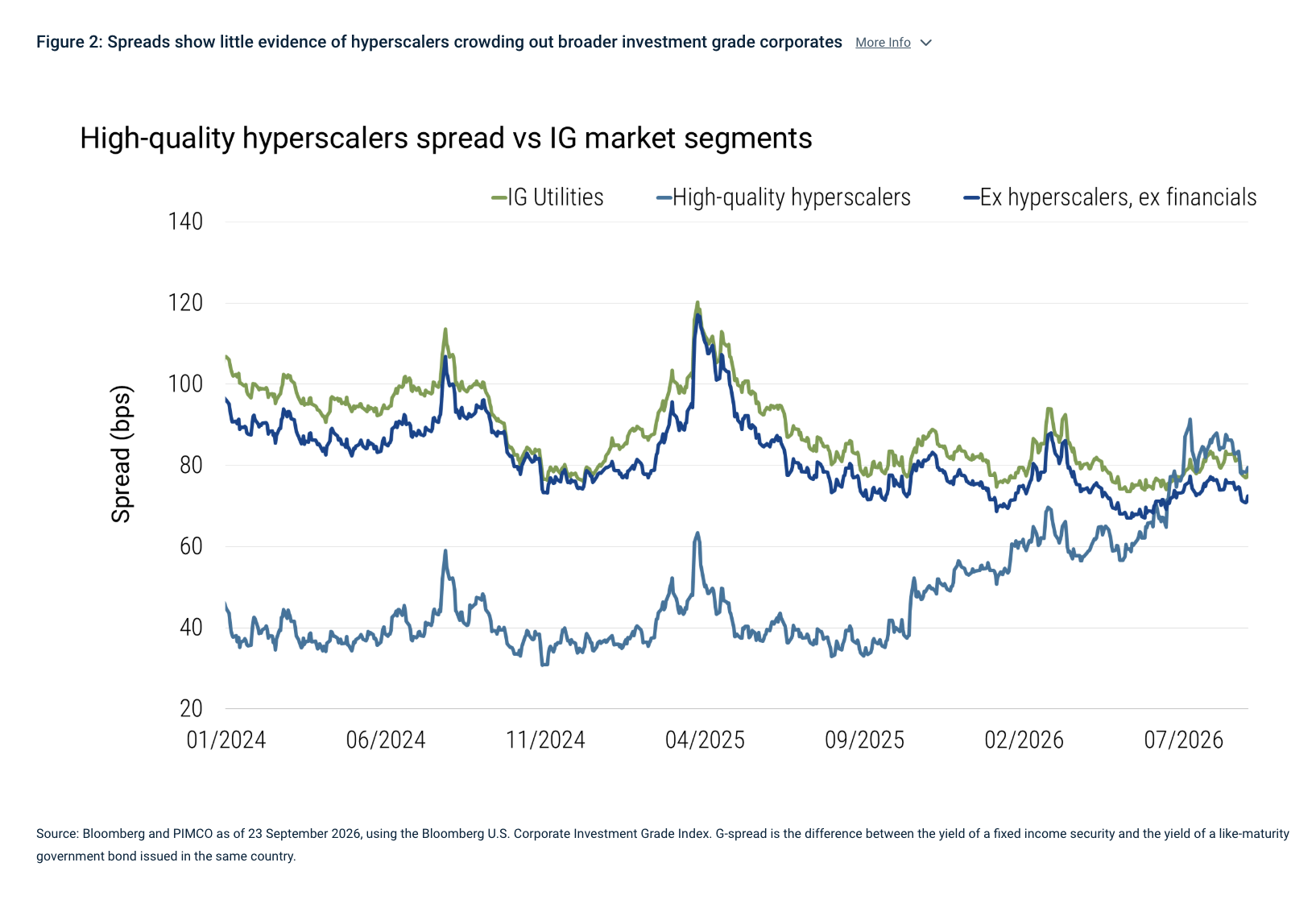 Figure 2: Spreads show little evidence of hyperscalers crowding out broader investment grade corporates