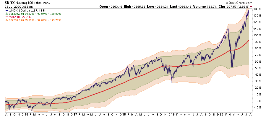 Tech Bubble, #MacroView: Navigating The Tech Bubble & Living To Tell About It.