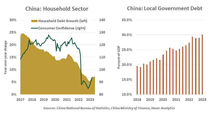 China Household Sector