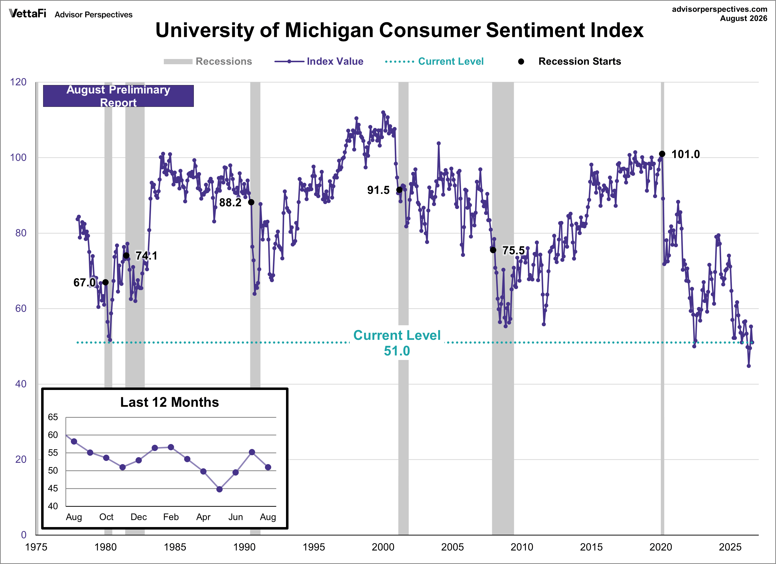 Michigan Consumer Sentiment