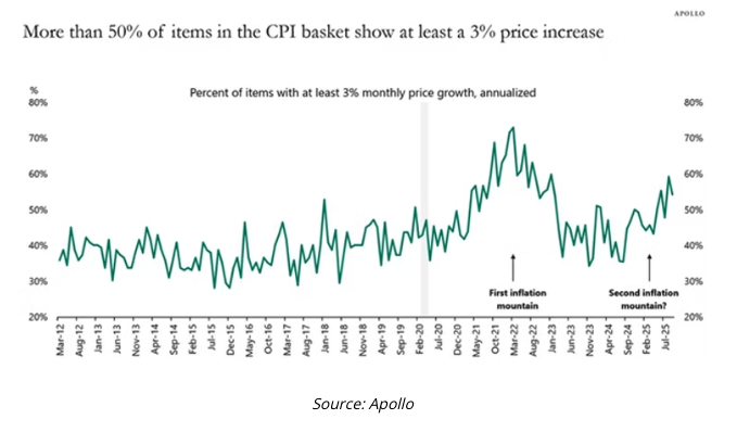 percent of items
