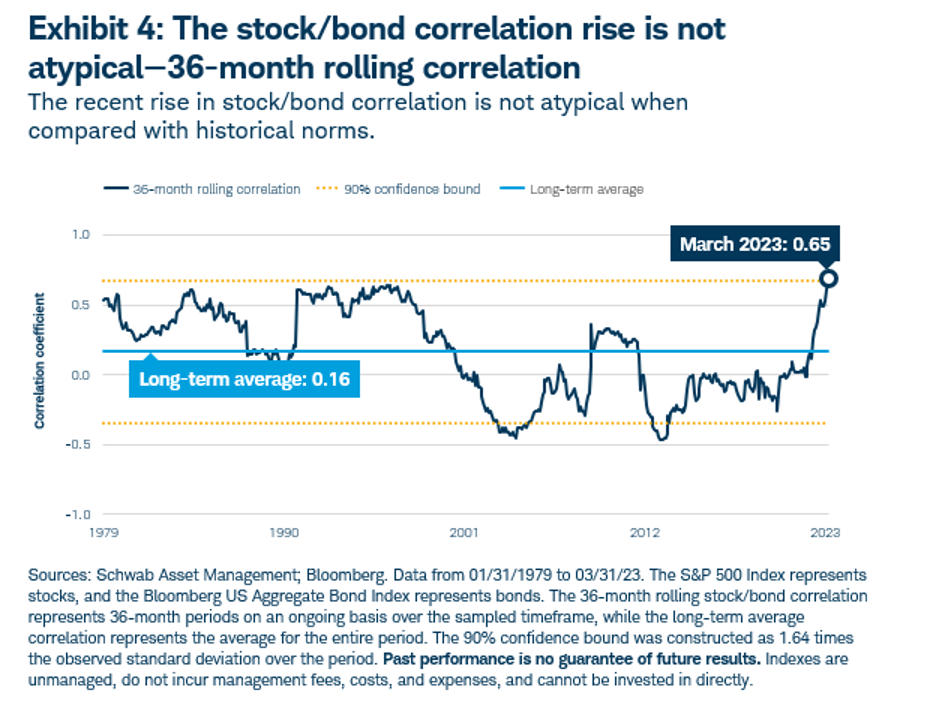 stock bond correlation