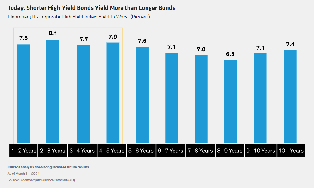 Today shorter high yield bonds yield more than longer bonds