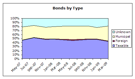 Bonds by Type