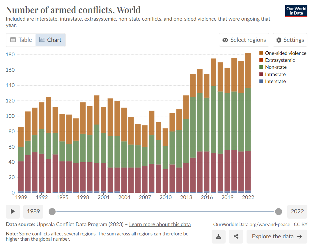 number of conflicts