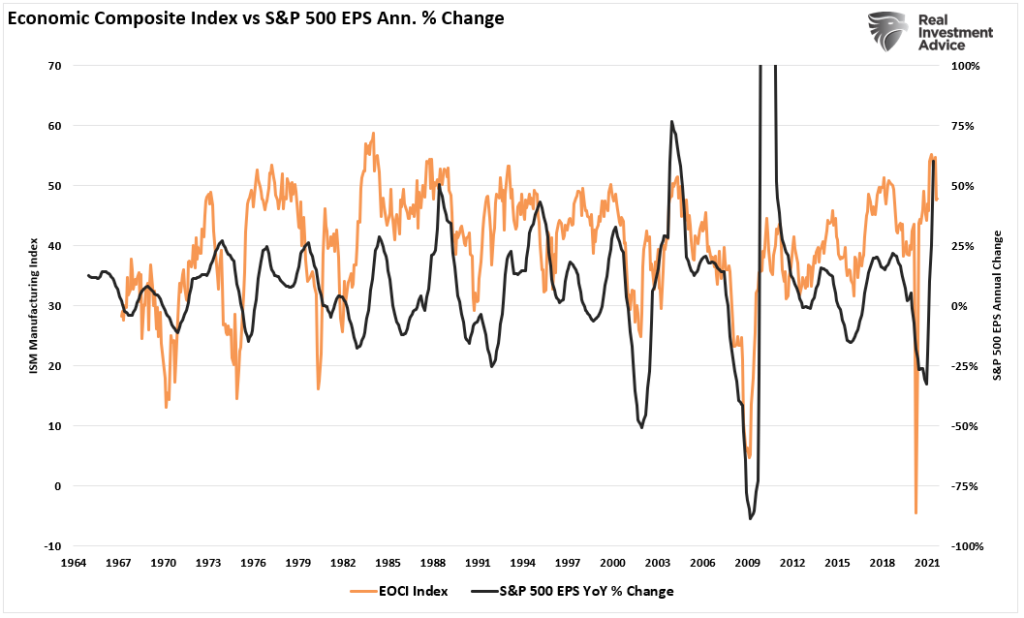 2022 Earnings Estimates, Fundamentally Speaking: 2022 Earnings Estimates Still Too Bullish