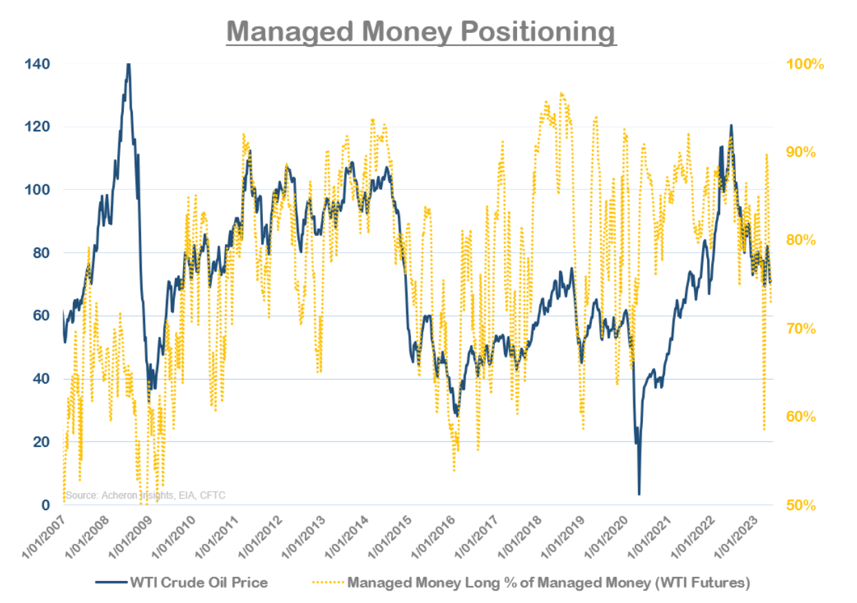 managed money