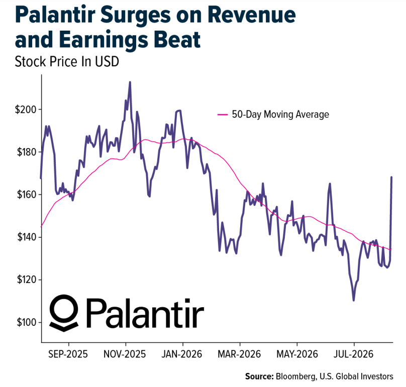 palantir-surges