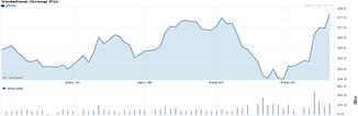 Chart forVodafone Group Public Limited Company (VOD)
