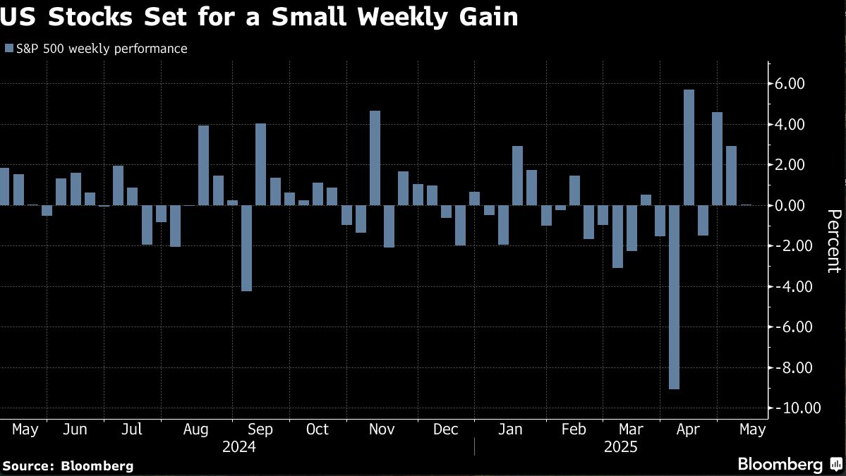 US stocks set for small weekly gain