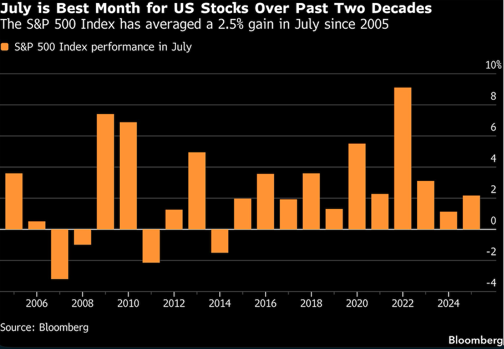 july best month for US stocks