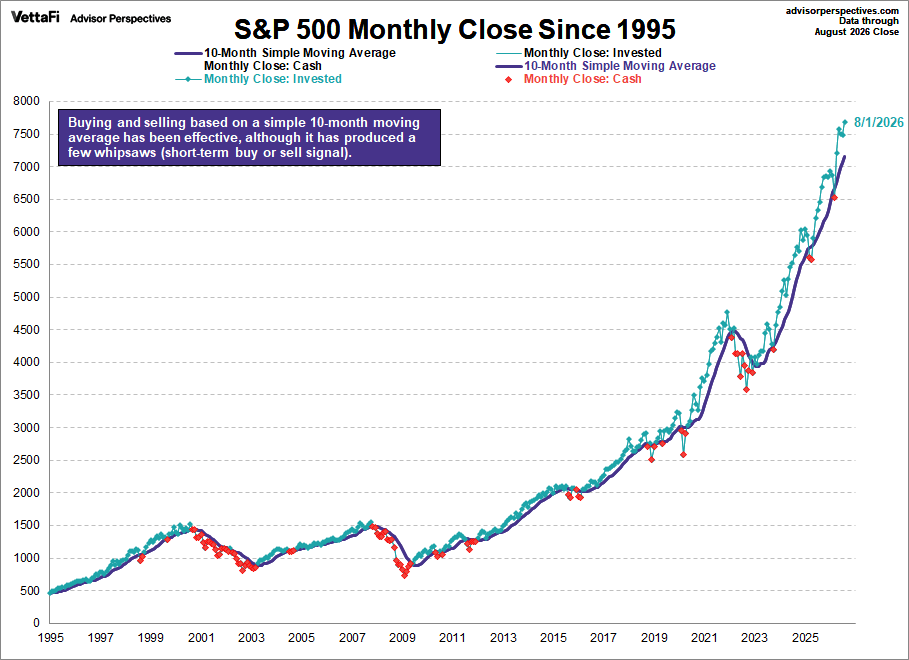 S&P 500 Monthly closes since 1995 with 10month simple moving average