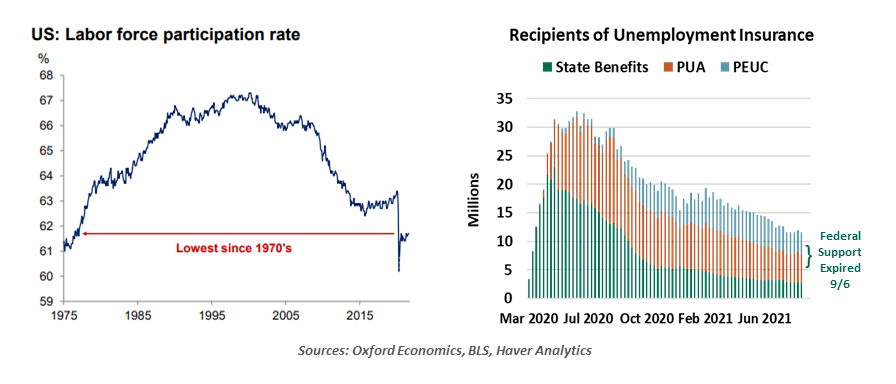 Image of chart: US: Labor Force Participation Rate and Recipients of Unemployment Insurance