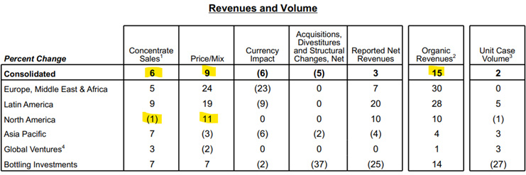 Revenues and Volume