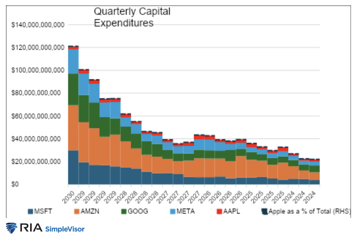 Quarterly Capital Expenditures