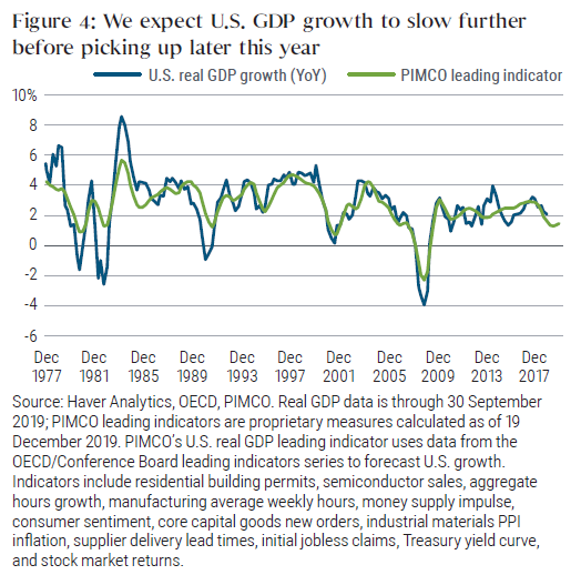Figure 4: We expect U.S. GDP growth to slow further before picking up later this year