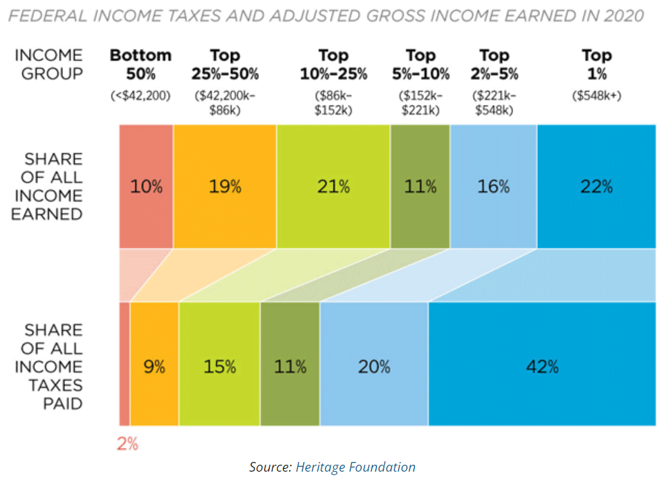 federal income taxes