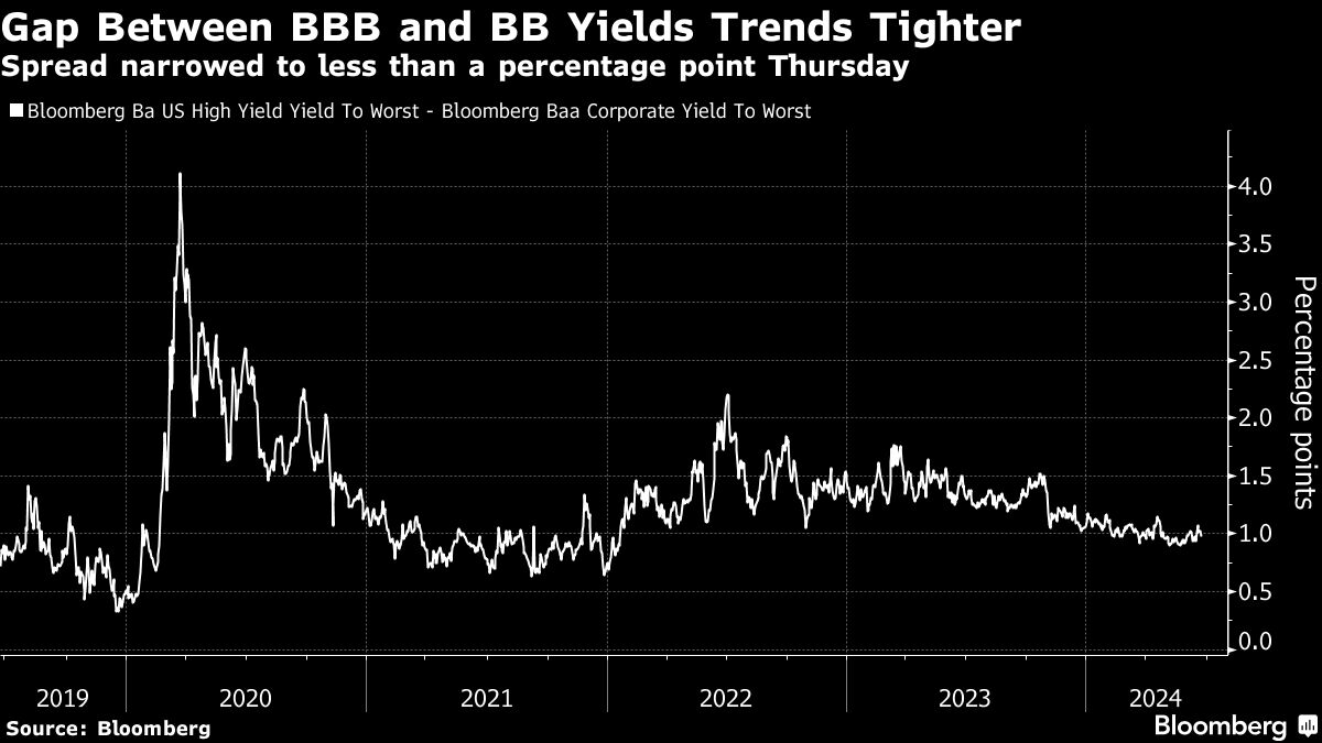 gap between BBB
