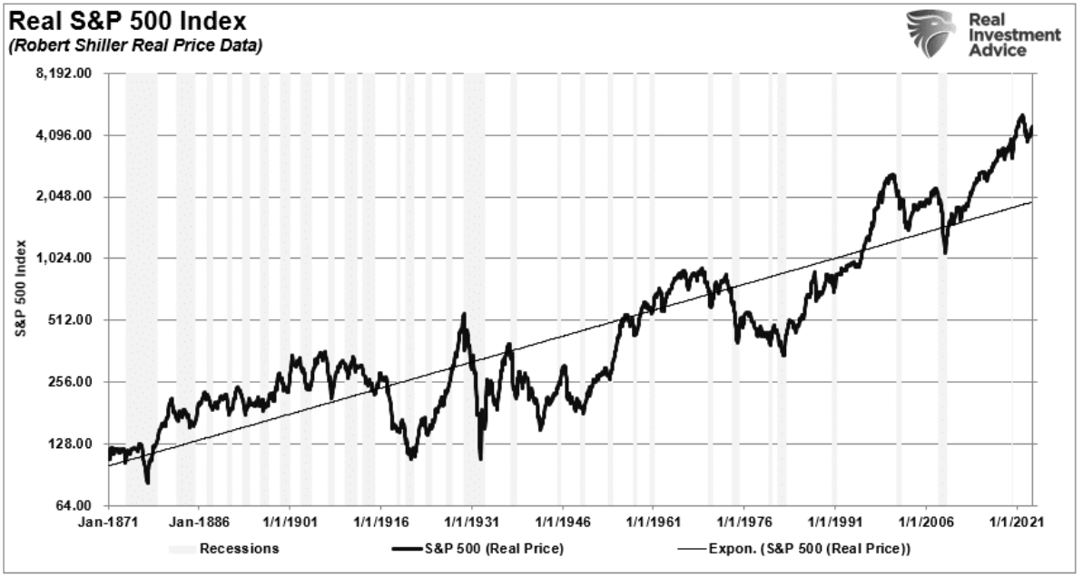 real S&P 500 index