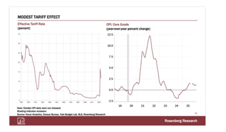 modest tariff