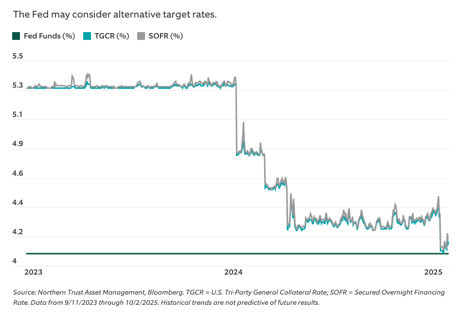 The Fed and target rates graph