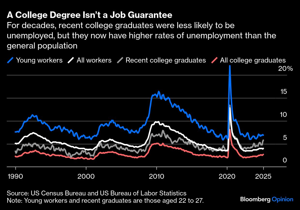 BB College degree graph