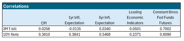 Correlations graph