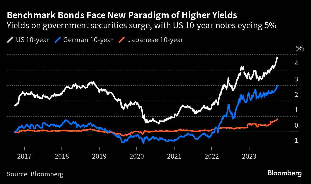 Benchmark Bonds Face New Paradigm of Higher Yields