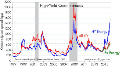 HY Energy spreads