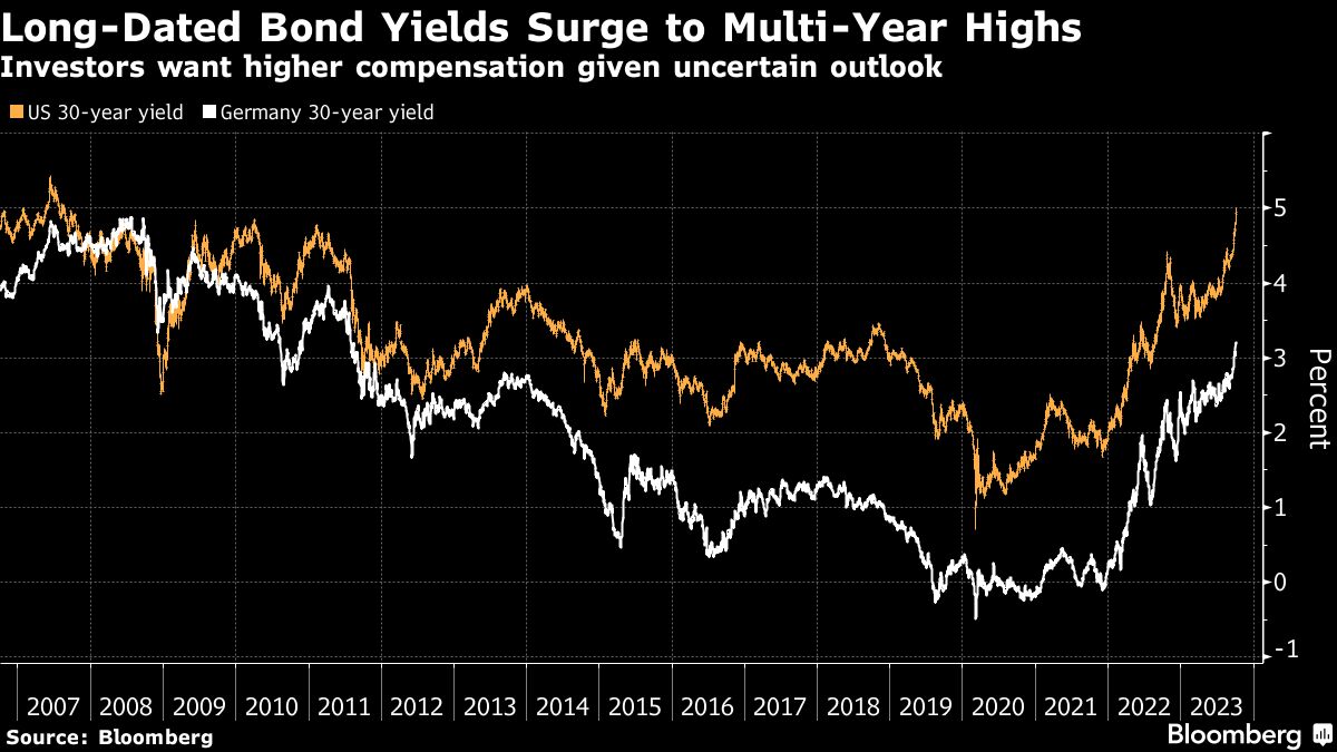 Long Dated Bond Yields Surge to Multi Year Highs