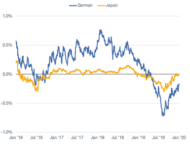 German and Japanese Yields