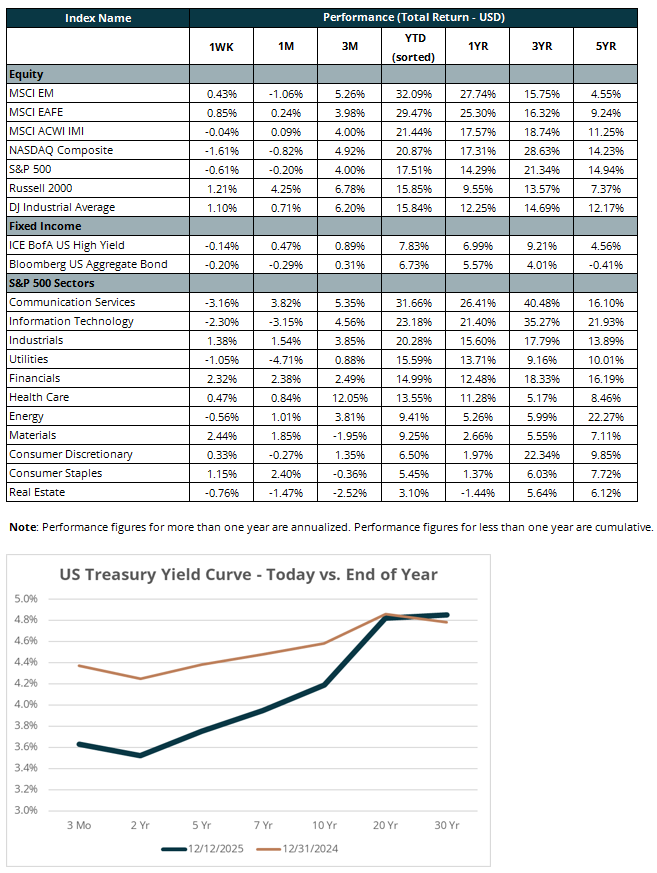 performance chart