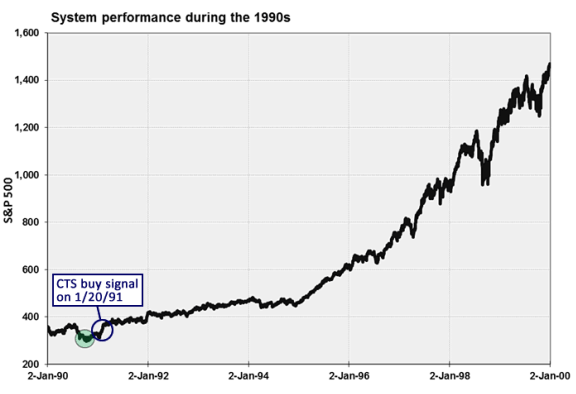 System Performance during the 1990s