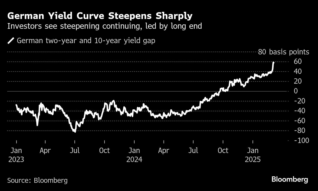 german yield