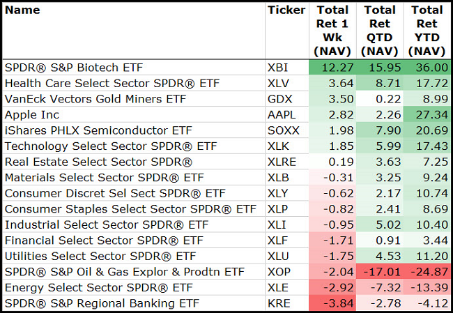 Biotech Chart