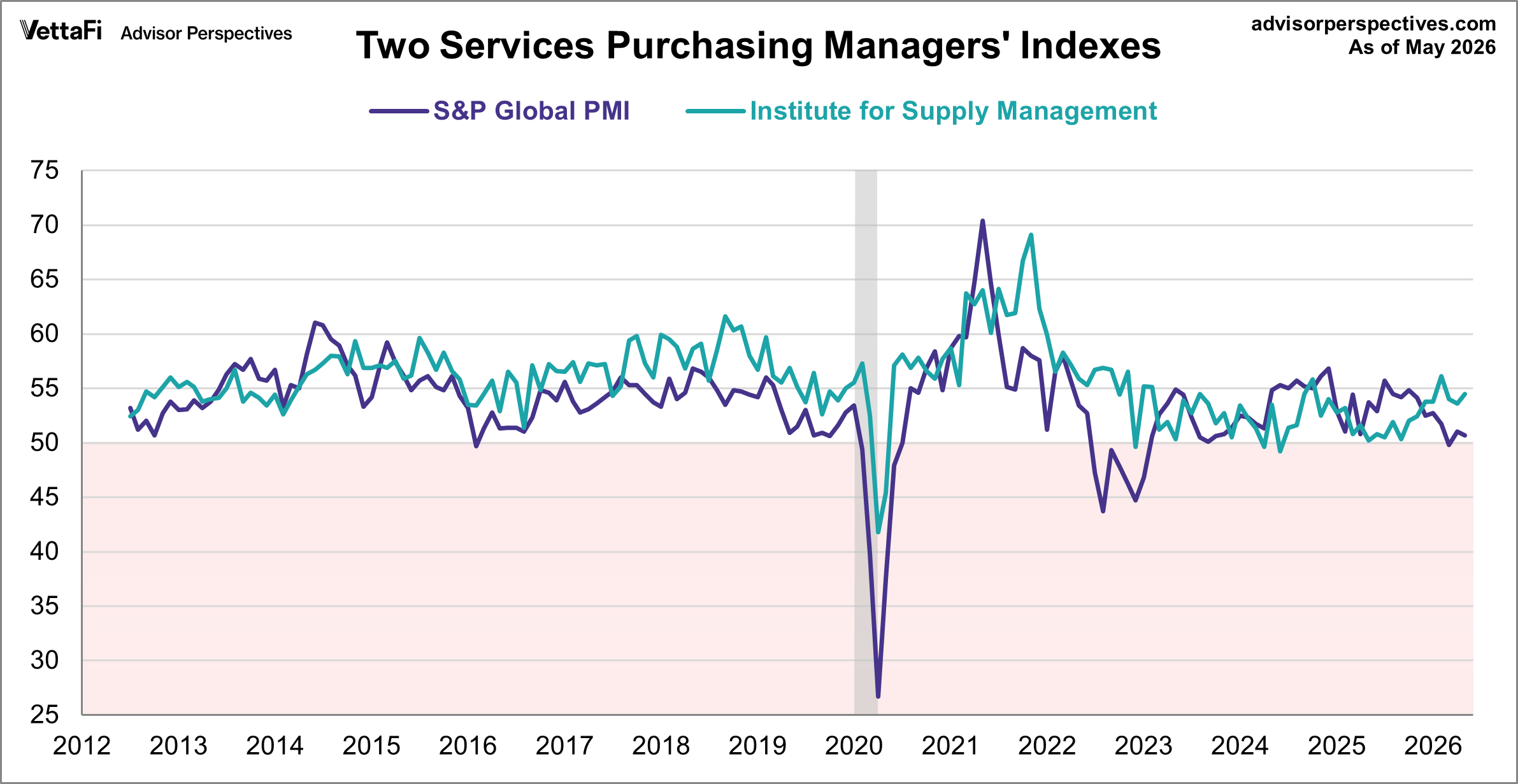 Markit (S&P Global) Services PMI and ISM Services PMI