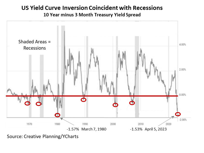 yield curve